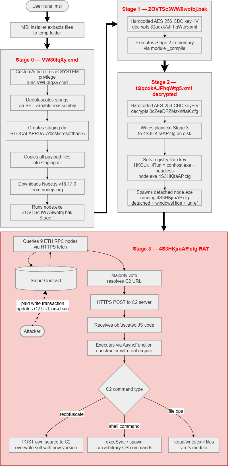 EtherRAT Distribution Spoofing Administrative Tools via GitHub Facades 15