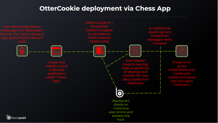 New Wave of DPRK Attacks Uses AI-Inserted npm Malware, Fake Firms, and RATs otter