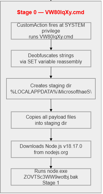 EtherRAT Distribution Spoofing Administrative Tools via GitHub Facades 11