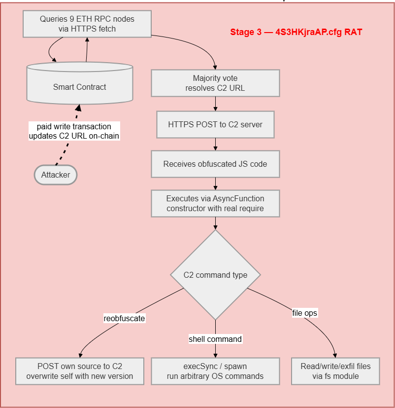 EtherRAT Distribution Spoofing Administrative Tools via GitHub Facades 44