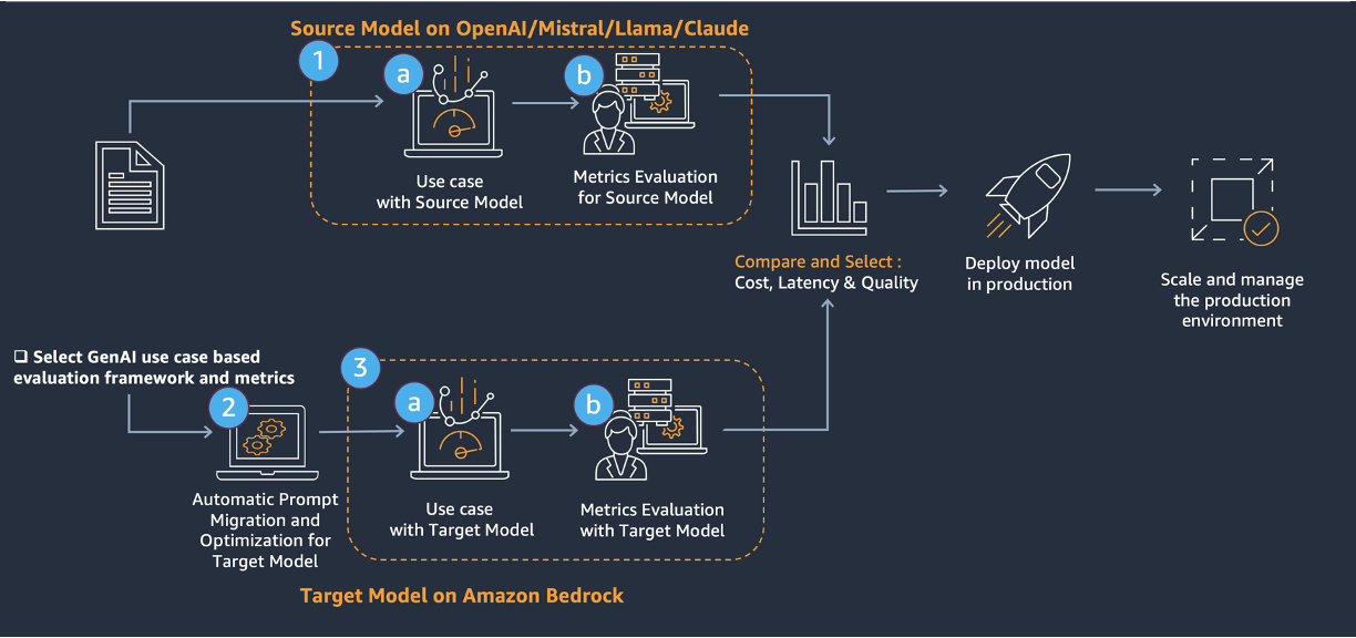AWS Generative AI Model Agility Solution: A comprehensive guide to migrating LLMs for generative AI production ML 17637 image 1