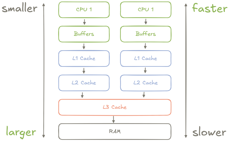 cpu memory structure