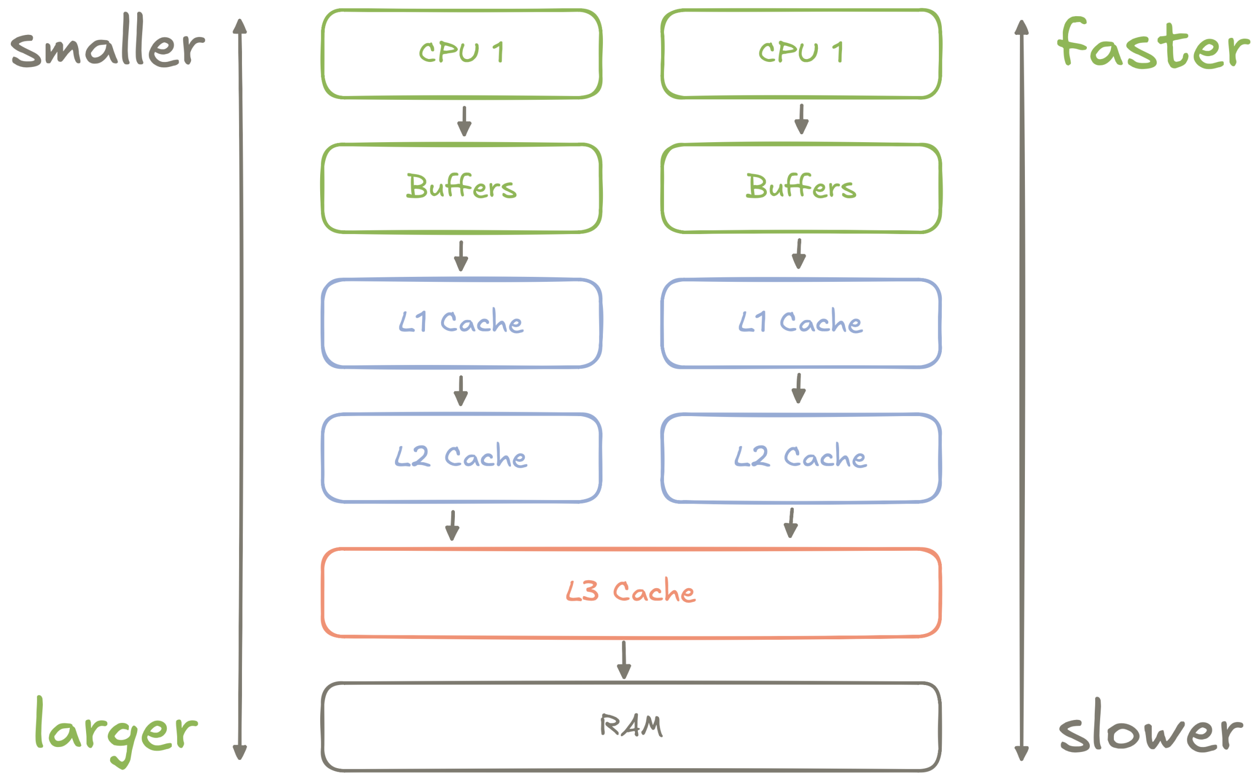 cpu memory structure scaled