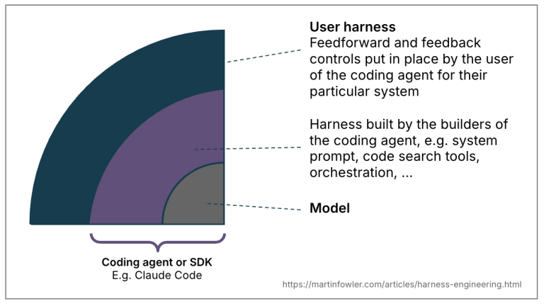 harness bounded contexts