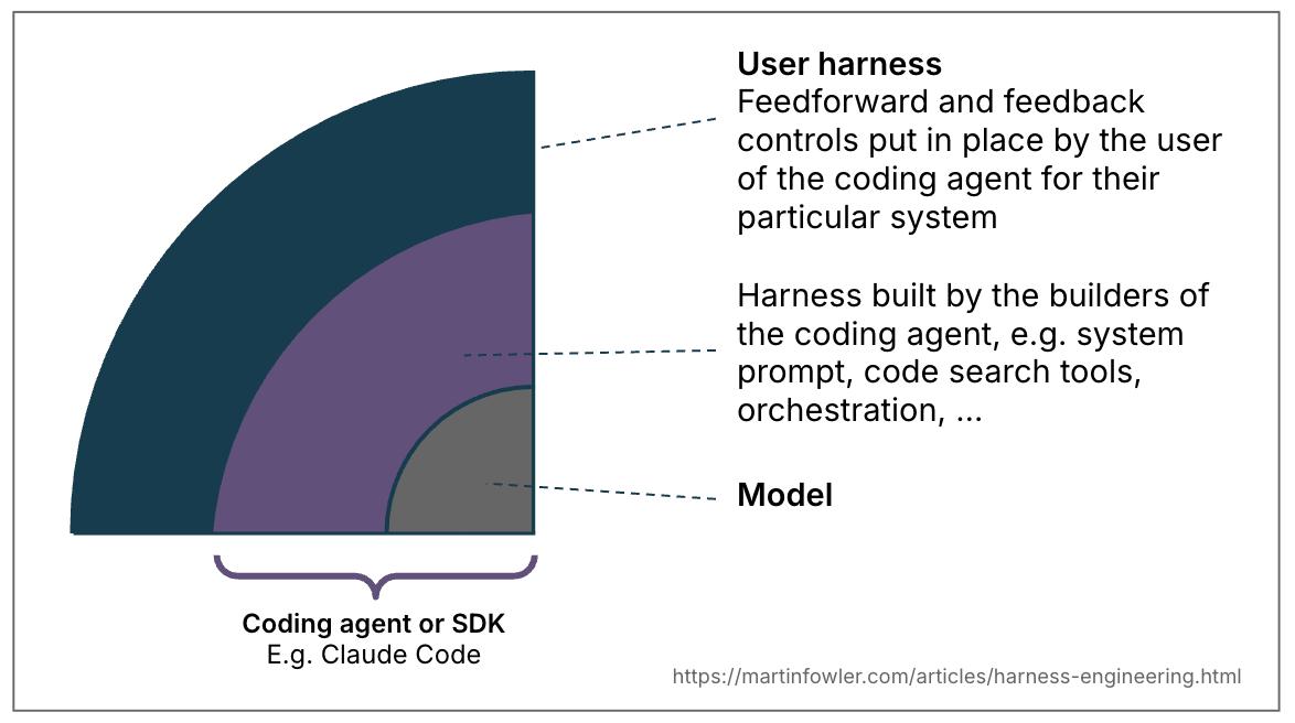 Harness engineering for coding agent users harness bounded