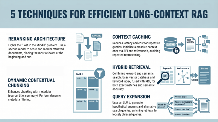 mlm olumide 5 techniques for efficient long context rag 1024x572