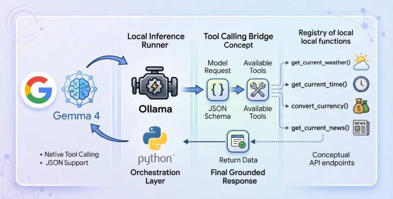 mlm mayo how to implement tool calling with gemma 4 and python b
